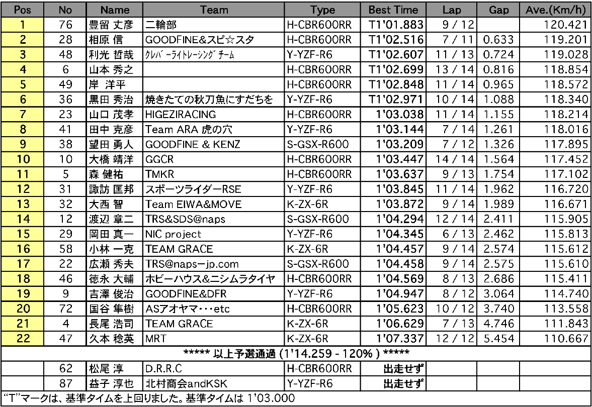 TC600（予選）