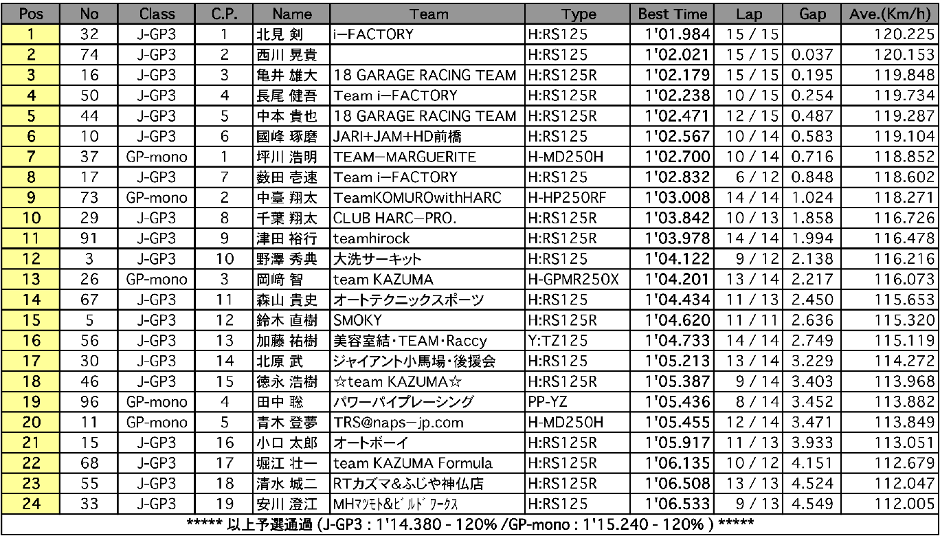 J-GP3／GP-mono（予選）