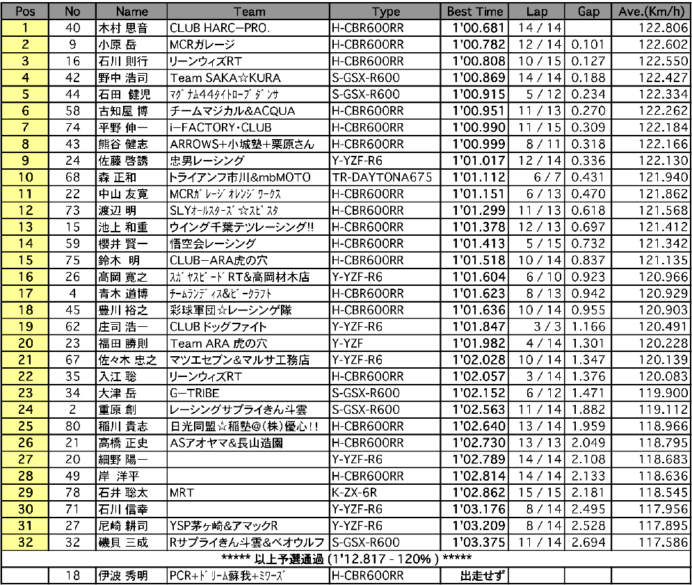 ST600（予選）