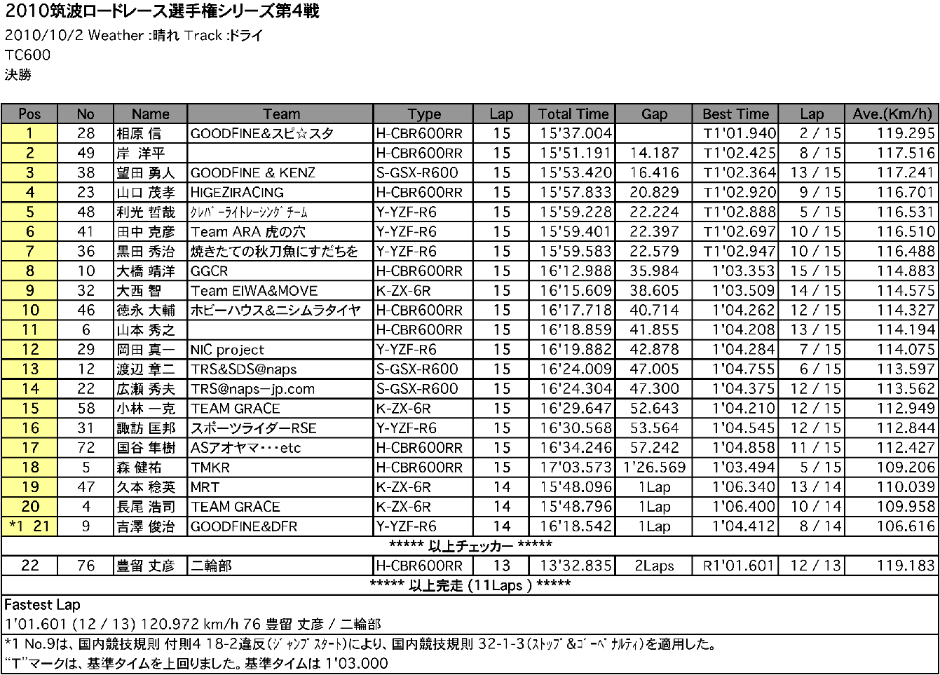 TC600（決勝）