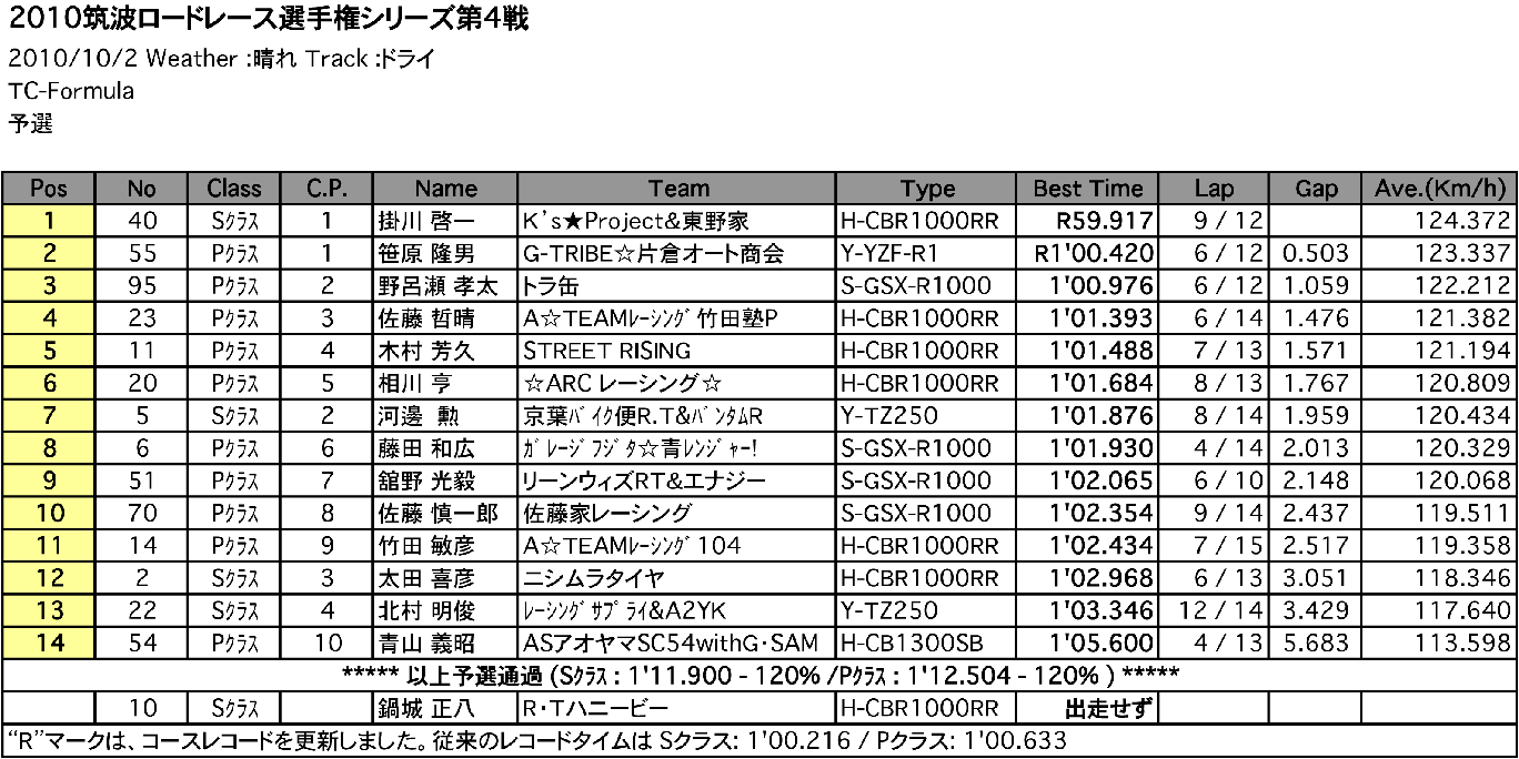 TC-Formula（予選）