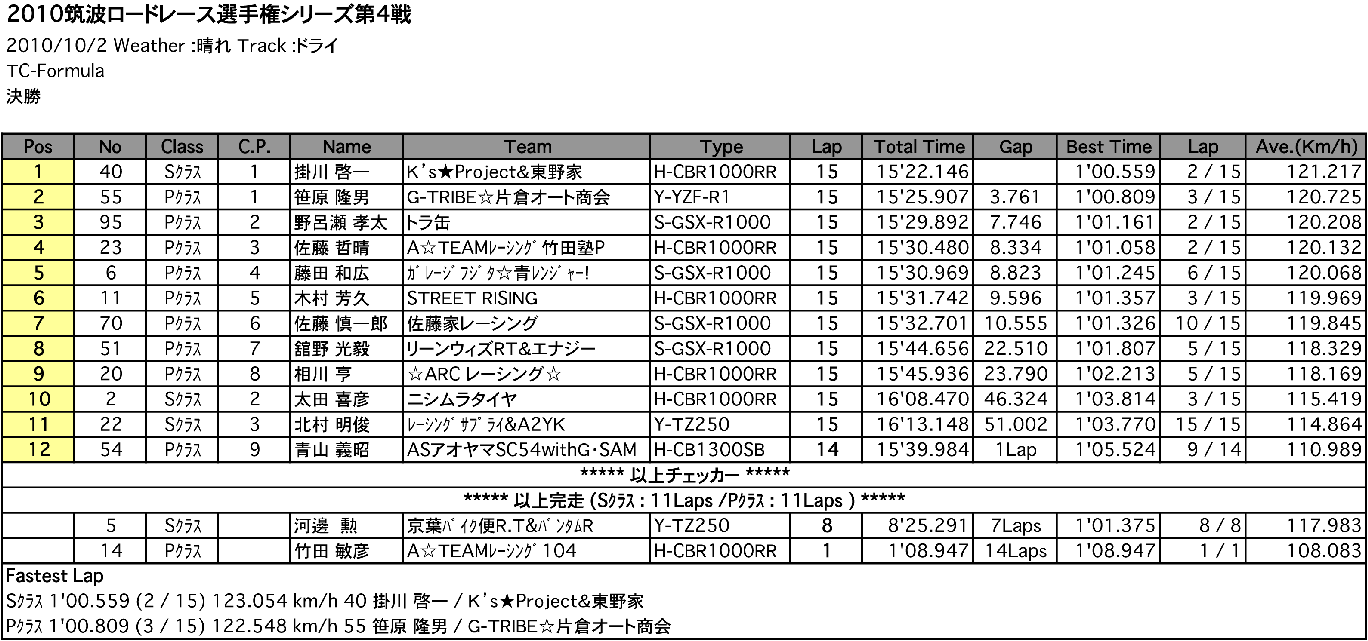 TC-Formula（決勝）