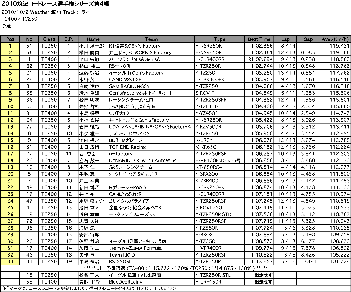 TC400／TC250（予選）