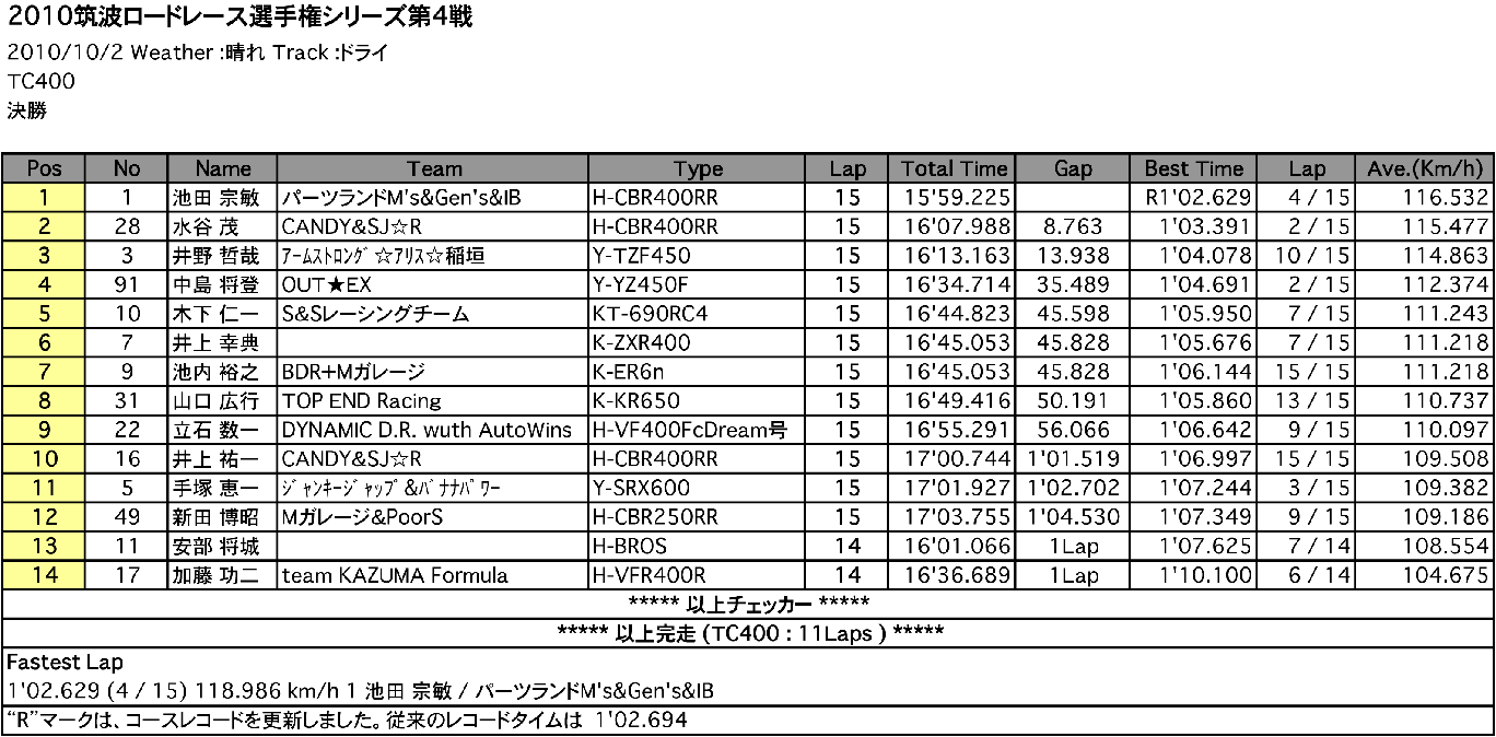 TC400（決勝）