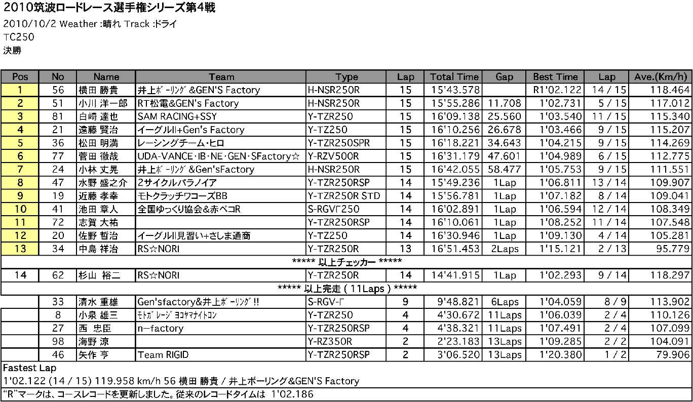 TC250（決勝）