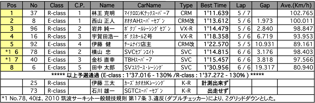 スーパーセブン（予選）