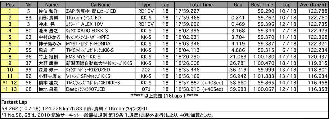 S-FJ（決勝）