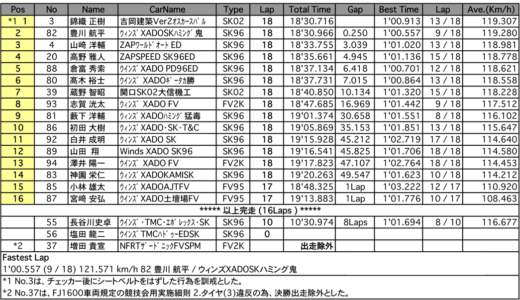 FJ1600（決勝）