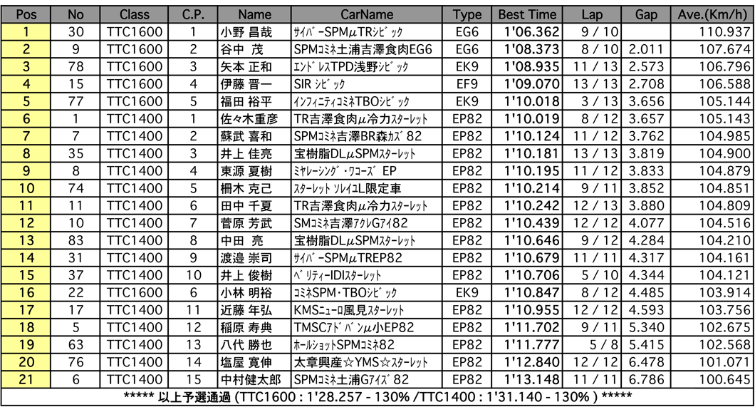 TTC1400／TTC1600（予選）