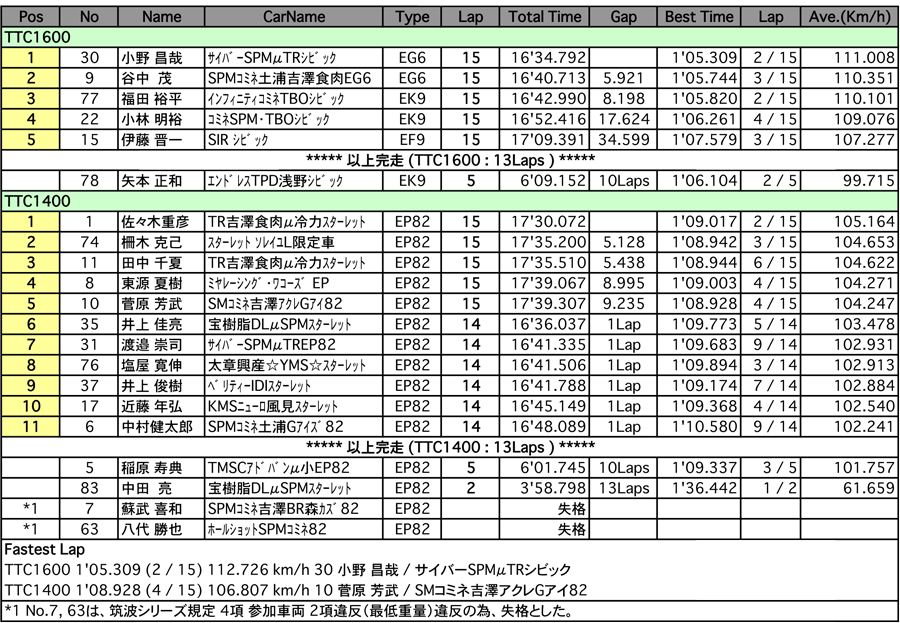 TTC1400／TTC1600（決勝）