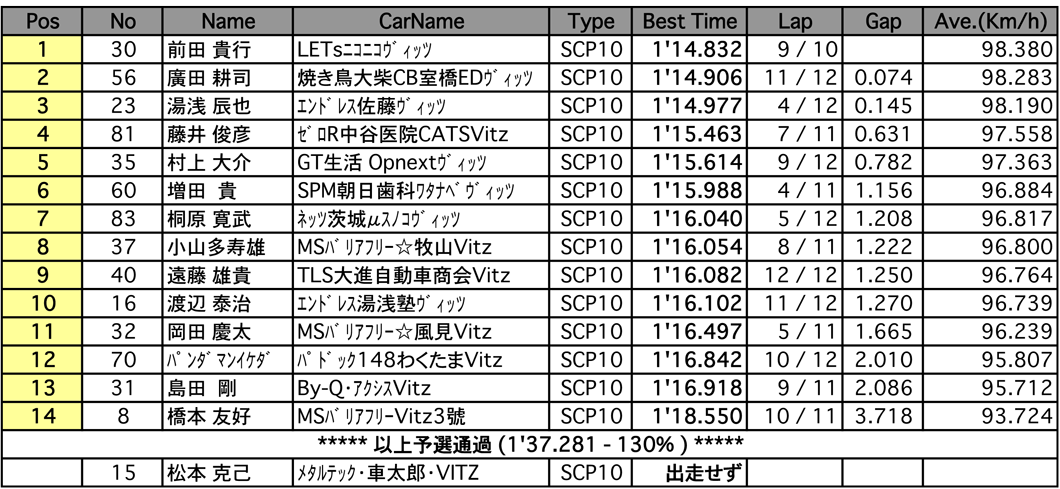 1000c.c.CUP（予選）