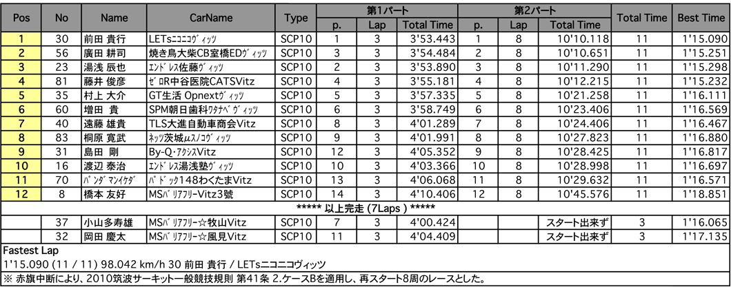 1000c.c.CUP（決勝）