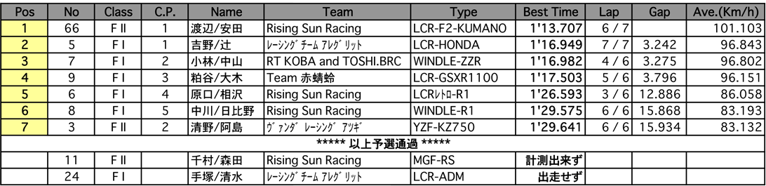 サイドカーF I ／F II（予選）