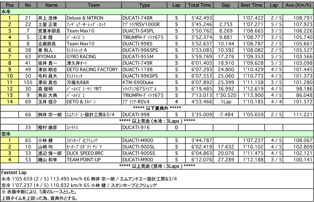 MAX7 水冷・空冷（予選2）