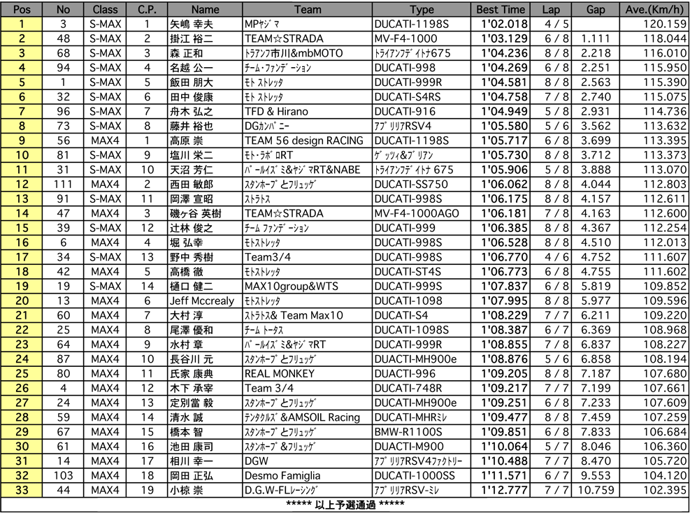 Super MAX/MAX4（予選）