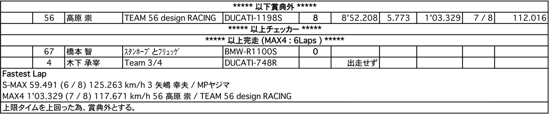 Super MAX/MAX4（決勝）