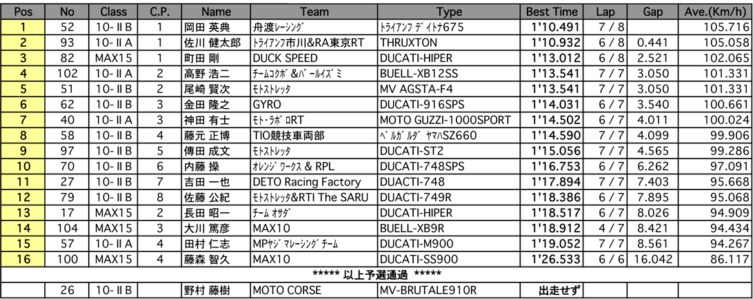 MAX10 II A・II B/MAX15（予選）