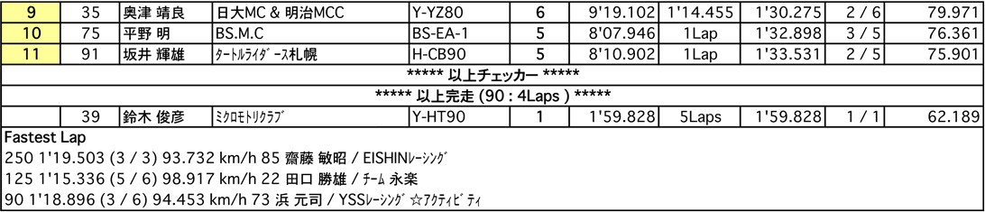 C.O.T.T.250/125/90（決勝）