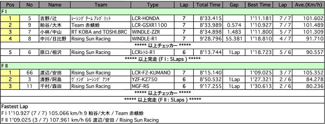 サイドカーF I ／F II（決勝）