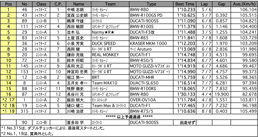 MAX10-Ⅰエンスー/MAX10-Ⅰシャフターズ（予選）