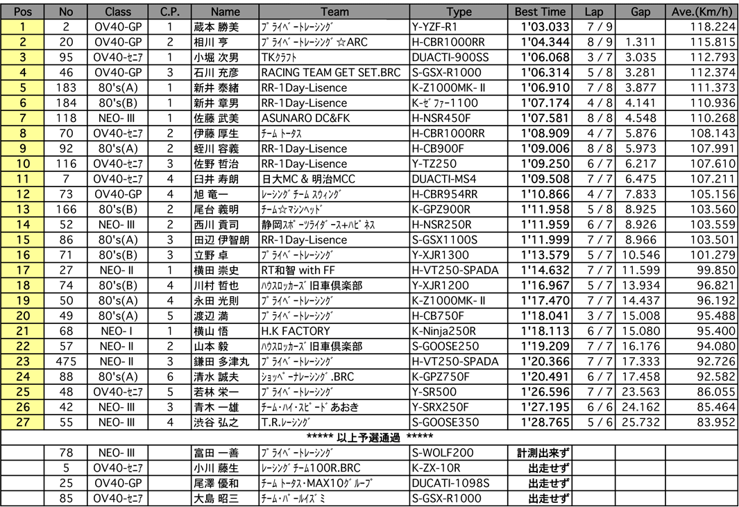 SM80's-A･B/OV40GP･SE/NEO- I ･ II ･ III（予選）