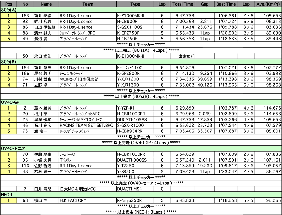 SM80's-A･B/OV40GP･SE/NEO- I ･ II ･ III（決勝）