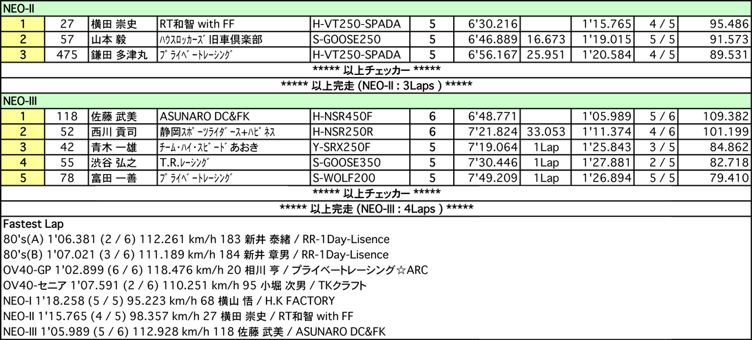 SM80's-A･B/OV40GP･SE/NEO- I ･ II ･ III（決勝）