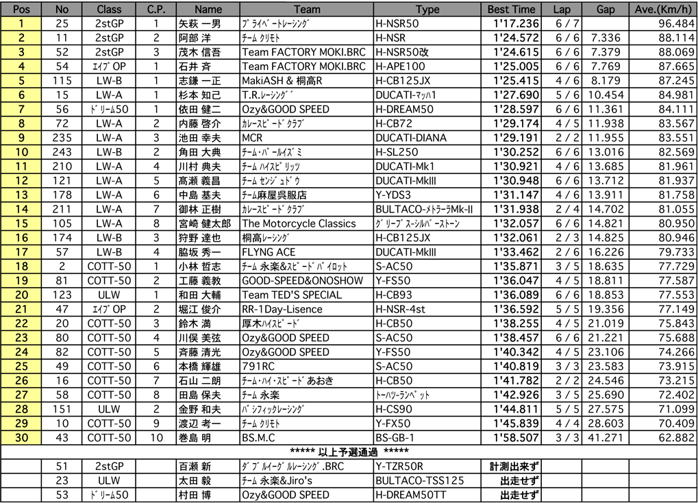 T.T.50-2stGP/ドリーム50/エイプOP/C.O.T.T.50（予選）