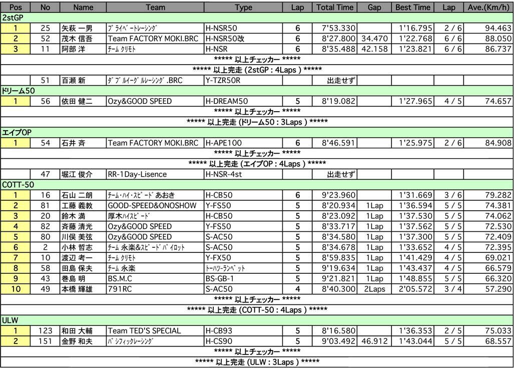 T.T.50-2stGP/ドリーム50/エイプOP/C.O.T.T.50（決勝）