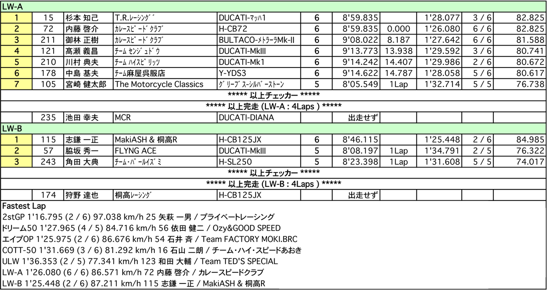 T.T.50-2stGP/ドリーム50/エイプOP/C.O.T.T.50（決勝）