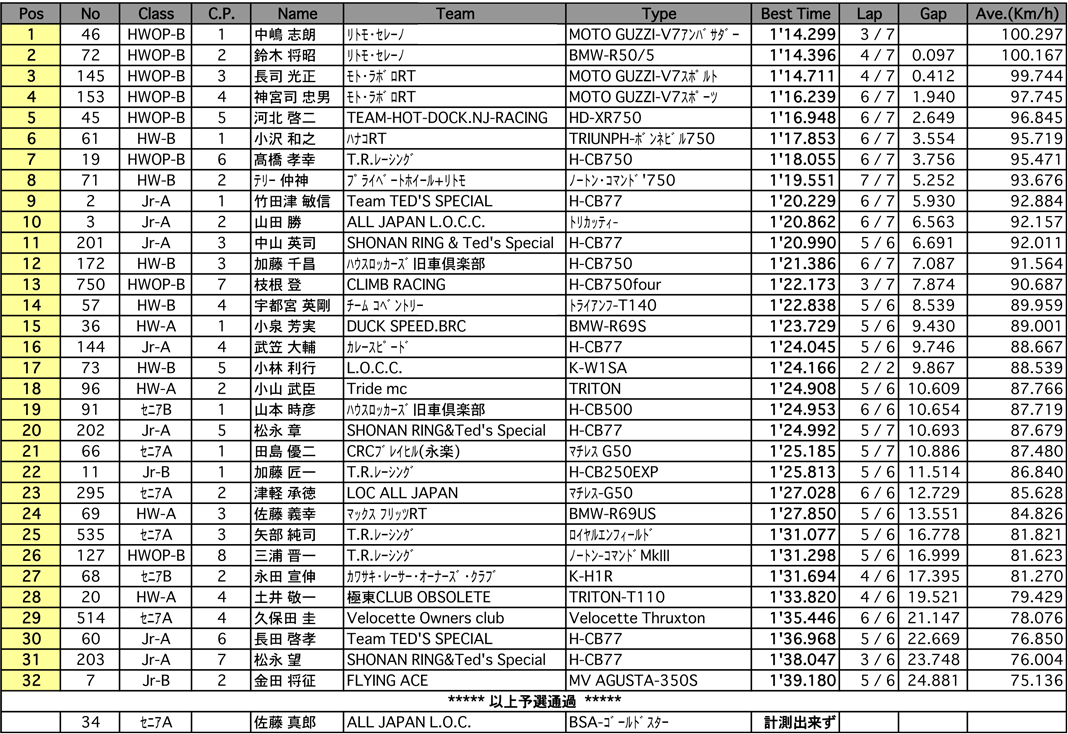 L.O.C.JrA･B/セニアA･B/HWA･B/HWOPB（予選）