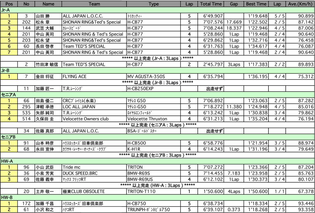 L.O.C.JrA･B/セニアA･B/HWA･B/HWOPB（決勝）