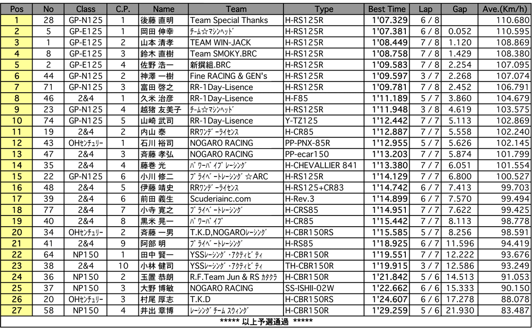 GP-E・N125/2&4/オーバーハーフ/NP150（予選）