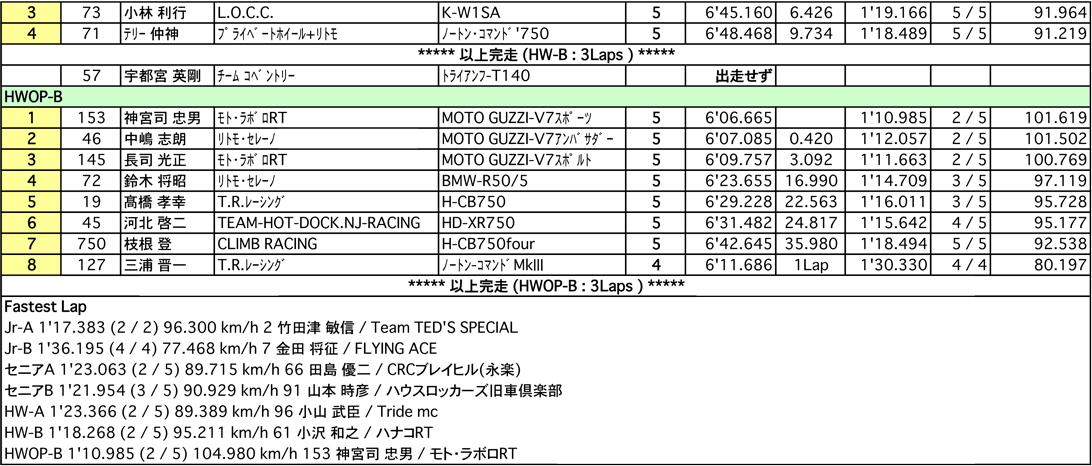 L.O.C.JrA･B/セニアA･B/HWA･B/HWOPB（決勝）