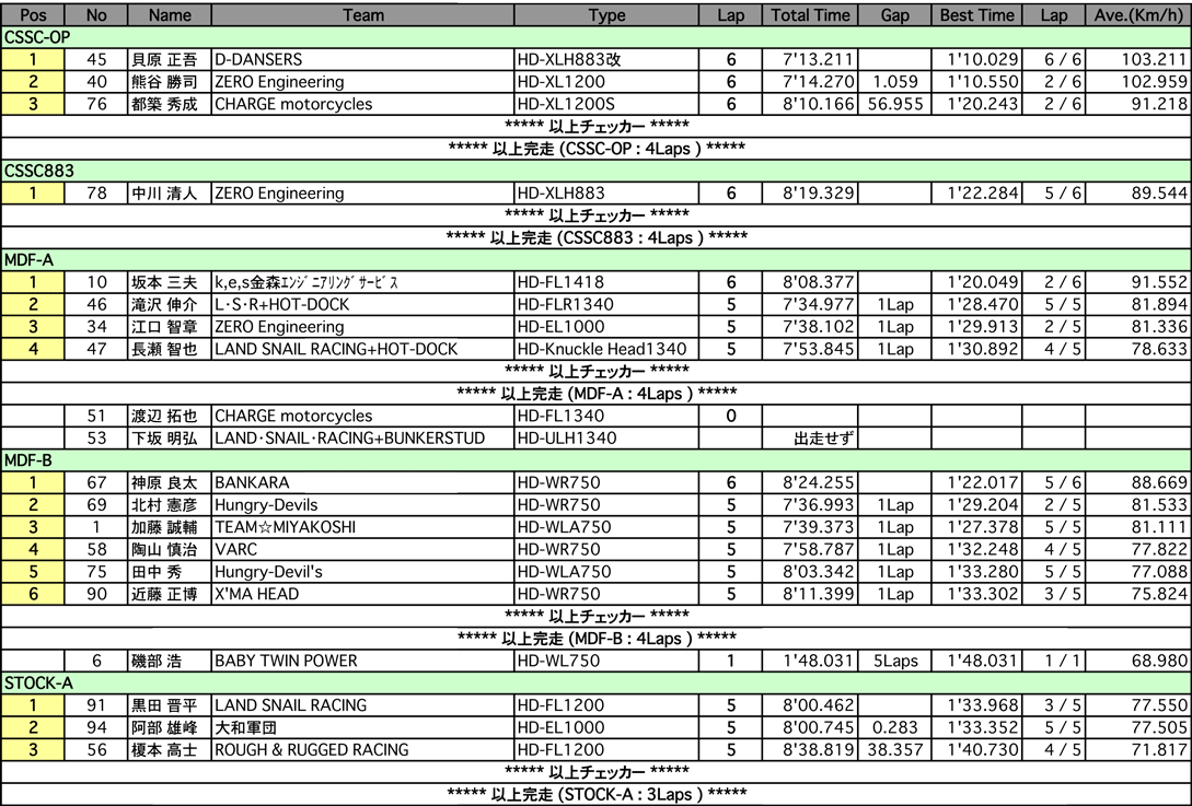 C.S.S.C.-OP/883/PRE1950/MDF-A･B/STOCK-A･B（決勝）