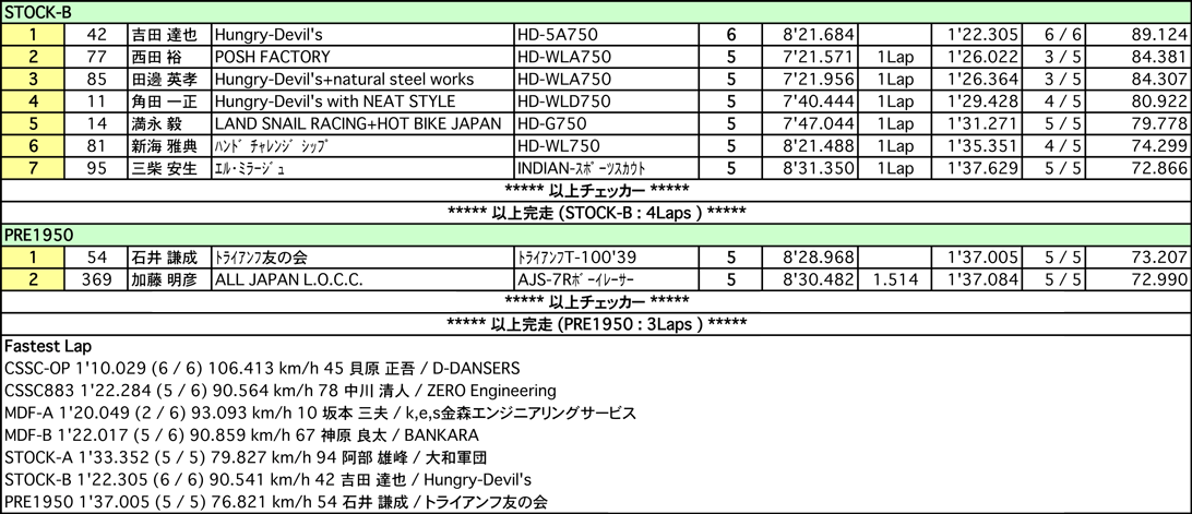 C.S.S.C.-OP/883/PRE1950/MDF-A･B/STOCK-A･B（決勝）