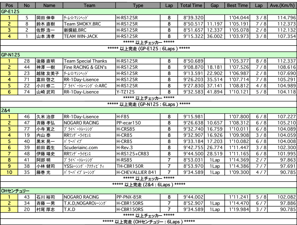 GP-E・N125/2&4/オーバーハーフ/NP150（決勝）