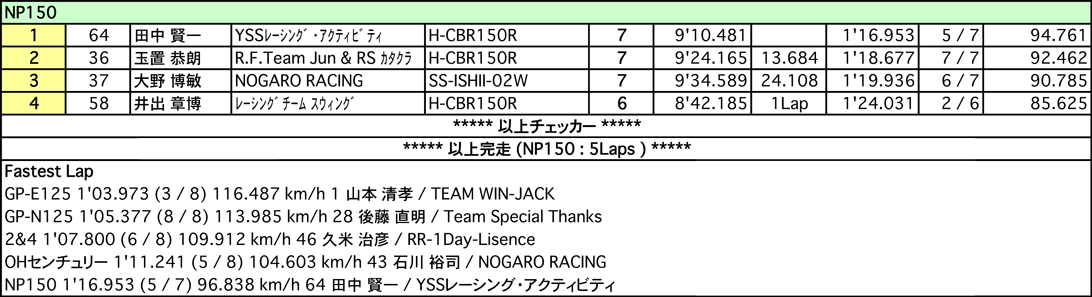 GP-E・N125/2&4/オーバーハーフ/NP150（決勝）