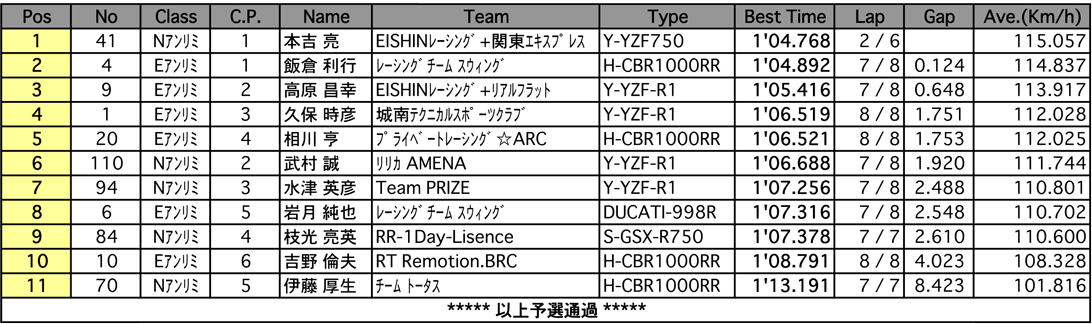 E・Nアンリミテッド（予選）