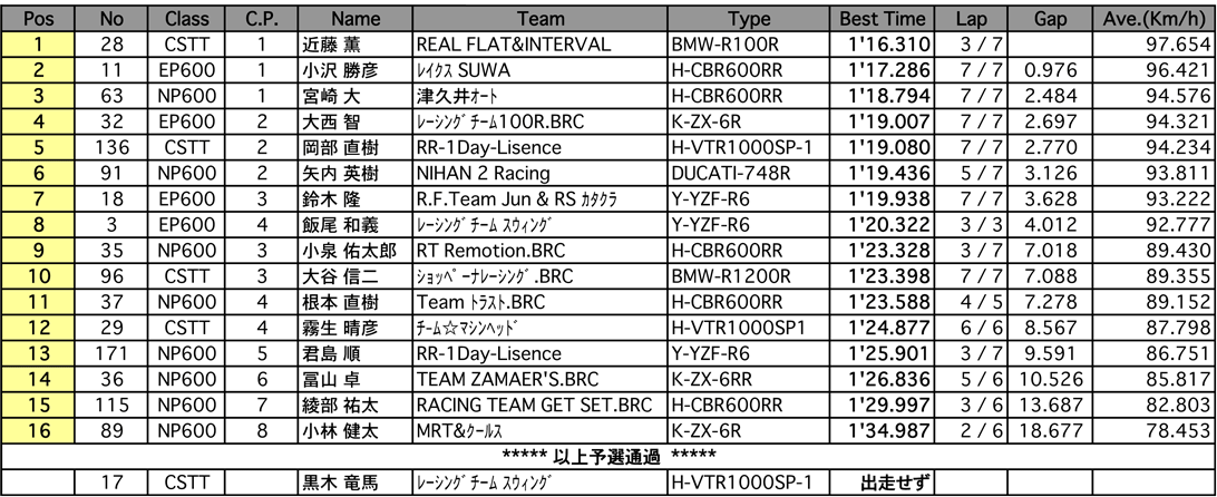 EP600/NP600/C.S.T.T.（予選）