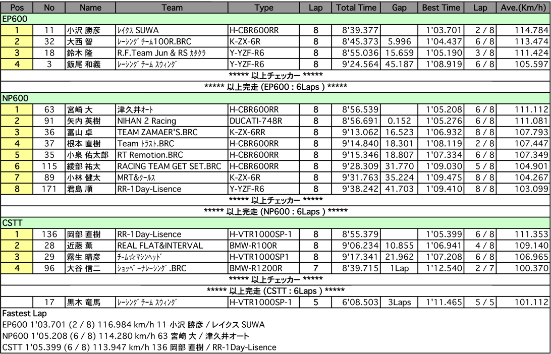 EP600/NP600/C.S.T.T.（決勝）