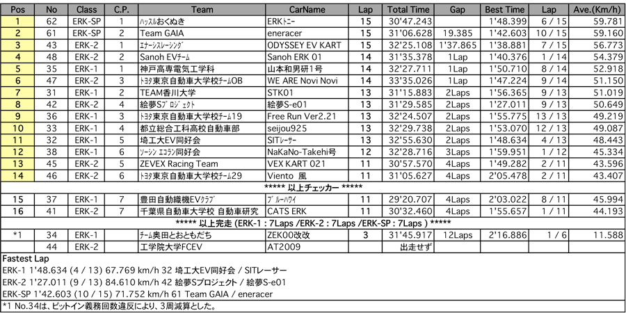 ERK 30分耐久チャレンジ（決勝）