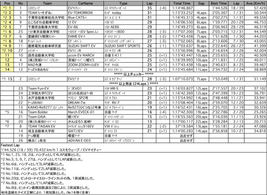 コンバートEV 第九74分 ディスタンスチャレンジ（決勝）