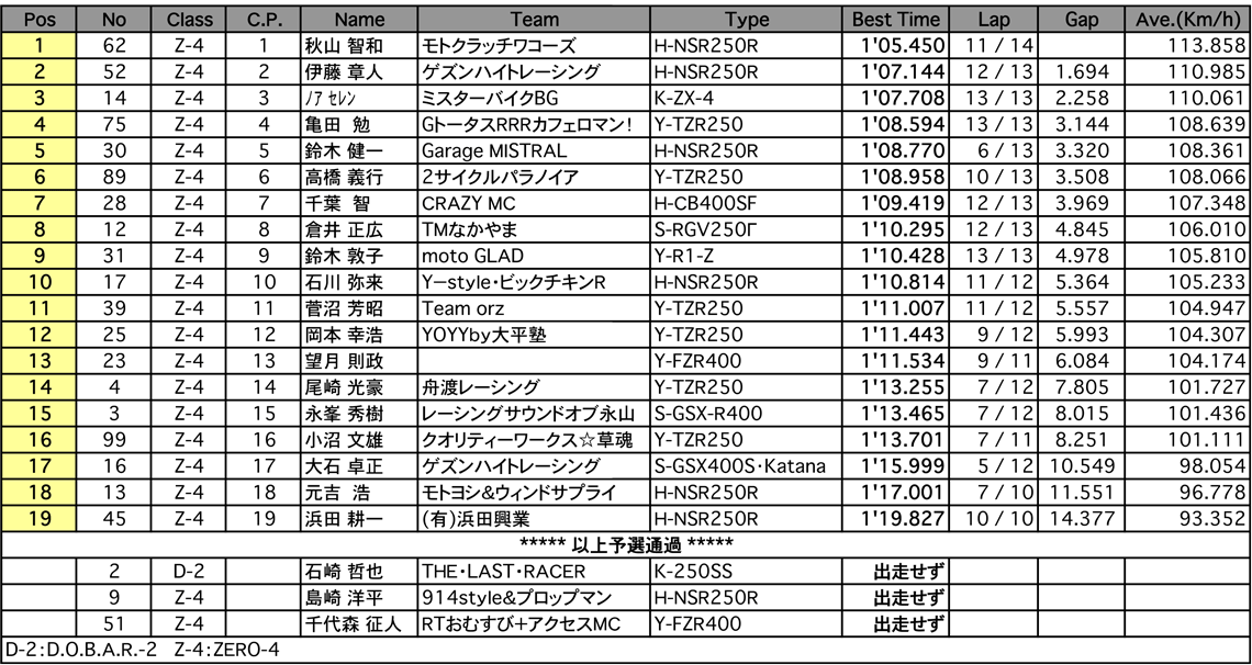 D.O.B.A.R.-2/ZERO-4（予選）