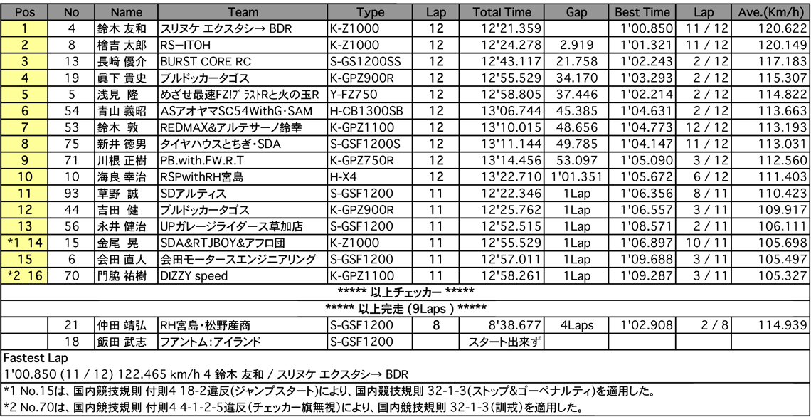 F-ZERO（決勝）