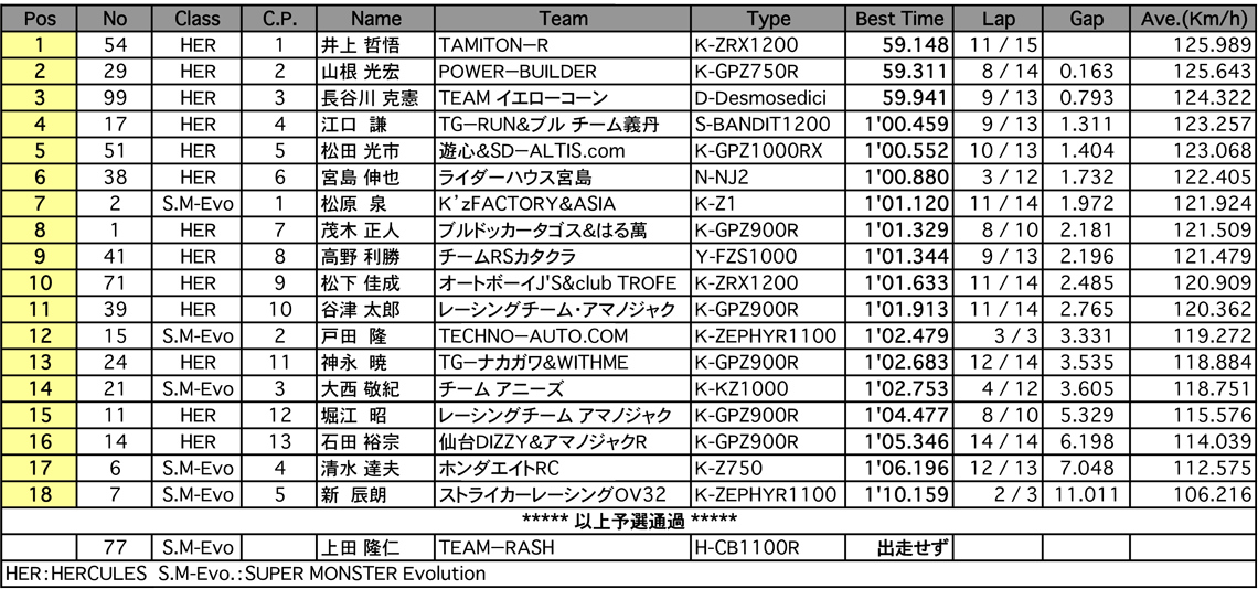 HERCULES/SUPER MONSTER Evo.（予選）