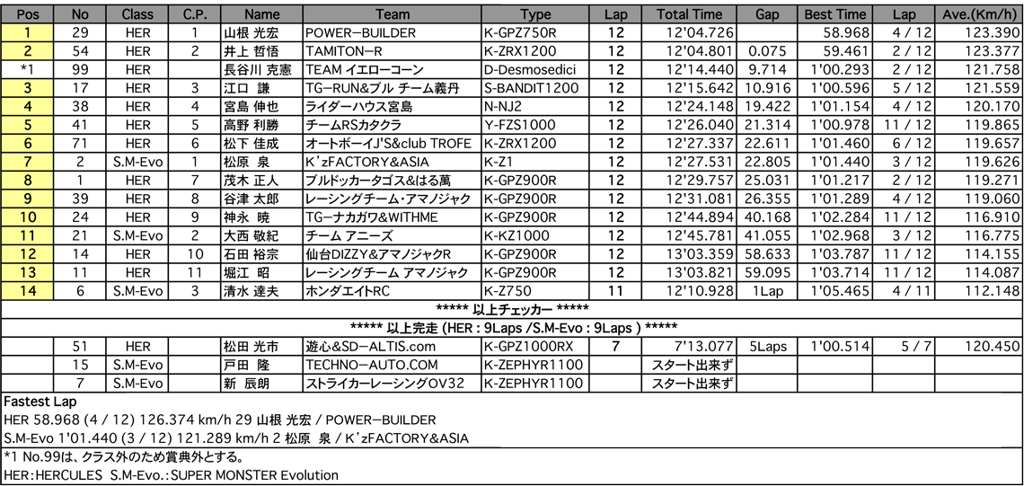 HERCULES/SUPER MONSTER Evo.（決勝）