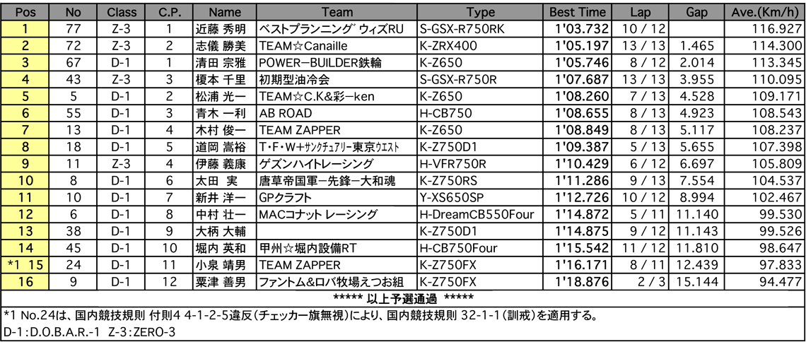 D.O.B.A.R.-1/ZERO-3（予選）