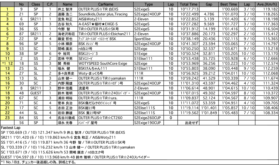 Elise Super Tec2010（2回目走行）