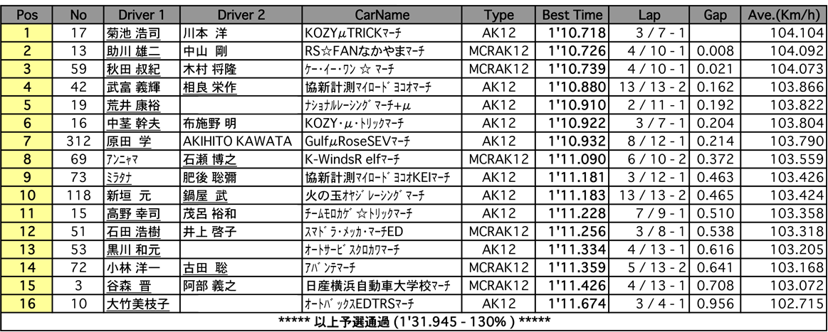 マーチ耐久60分（予選）